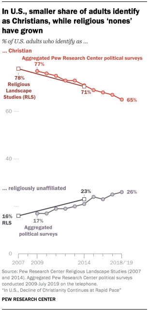 Image Source: Pew Research Center