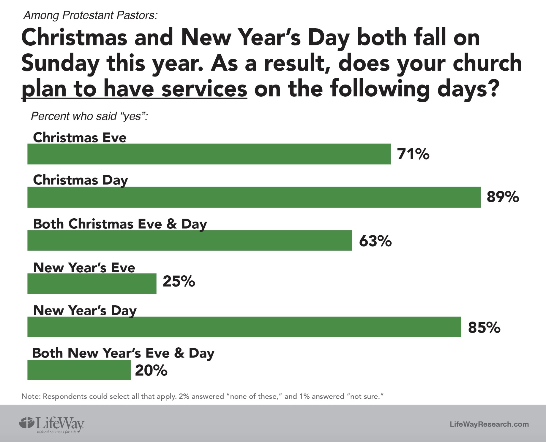 The Percentage of Churches That Plan to Stay Open on Christmas Day