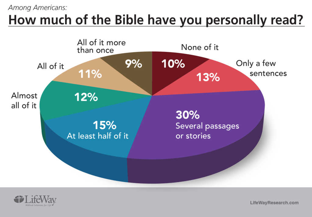 How Much Of The Bible Have You Read Here s How You Stack Up Faithwire how-much-of-the-bible-have-you-read-here-s-how-you-stack-up-faithwire