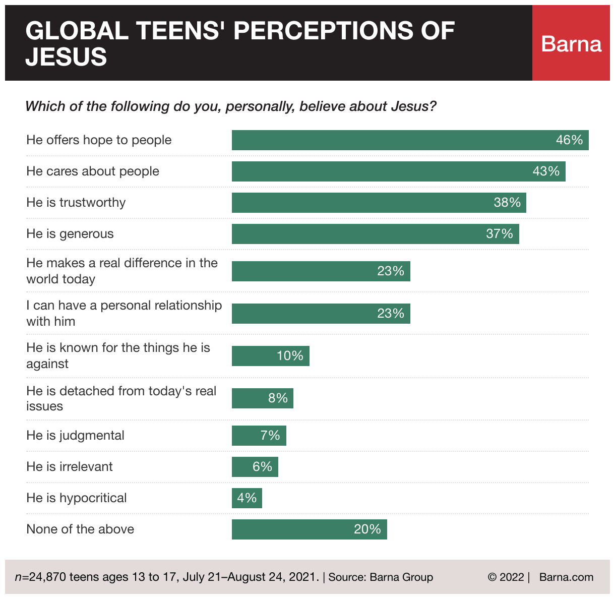 Perception Jesus What Do Teens Think of Jesus? In Age of Chaos and Lostness, Massive ...