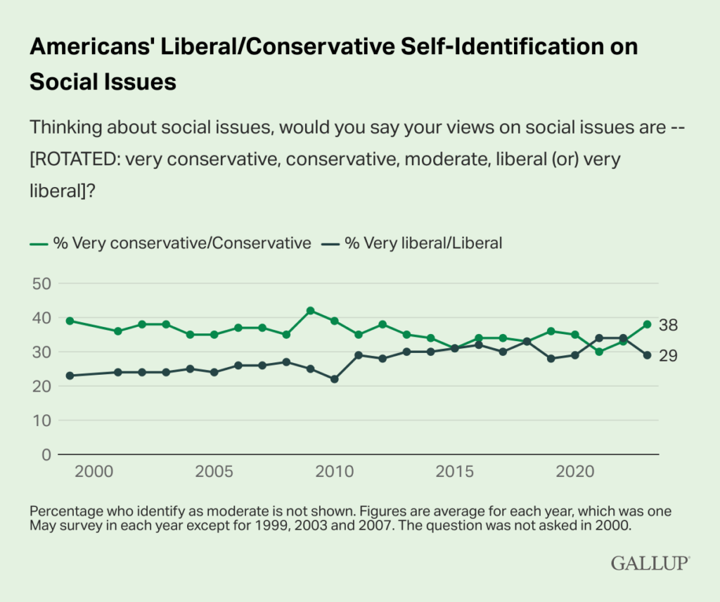 americans-liberal-conservative-self-iden